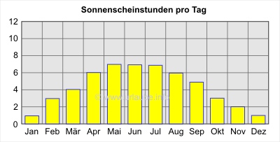 Sonnenscheinstunden pro Tag