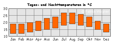 Balken oben: Tagesdurchschnittstemperaturen; Balken unten: Nacht-Durchschnittstemperaturen