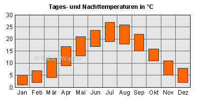 Balken oben: Tagesdurchschnittstemperaturen; Balken unten: Nacht-Durchschnittstemperaturen