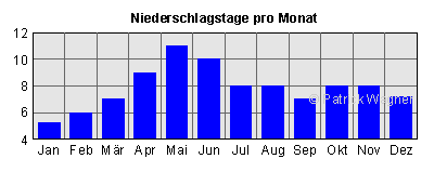 Niederschlagstage pro Monat