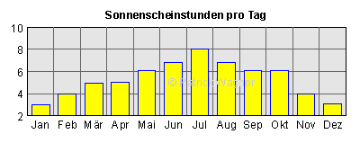 Sonnenscheinstunden pro Tag