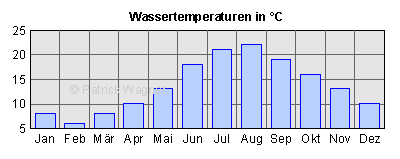 Wassertemperaturen