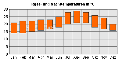 Balken oben: Tagesdurchschnittstemperaturen; Balken unten: Nacht-Durchschnittstemperaturen