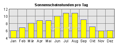 Sonnenscheinstunden pro Tag