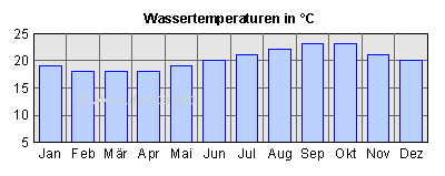 Wassertemperaturen