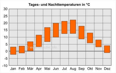 Balken oben: Tagesdurchschnittstemperaturen; Balken unten: Nacht-Durchschnittstemperaturen