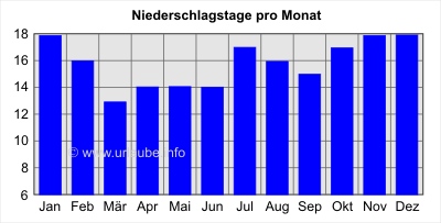 Niederschlagstage pro Monat