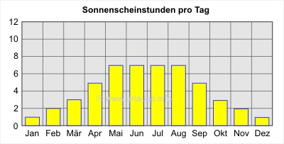 Sonnenscheinstunden pro Tag