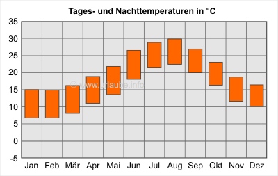 Tages- und Nachttemperaturen