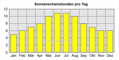 Sonnenscheinstunden