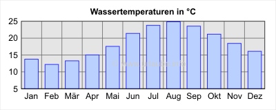 Wassertemperaturen