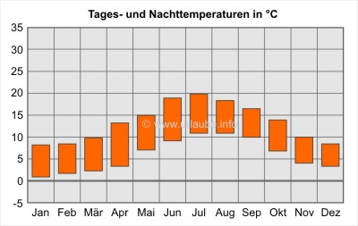 Balken oben: Tagesdurchschnittstemperaturen; Balken unten: Nacht-Durchschnittstemperaturen