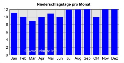 Niederschlagstage pro Monat