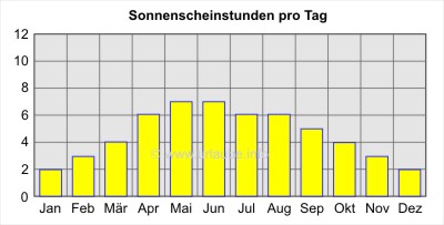 Sonnenscheinstunden pro Tag