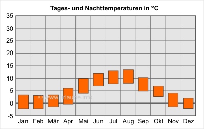 Balken oben: Tagesdurchschnittstemperaturen; Balken unten: Nacht-Durchschnittstemperaturen