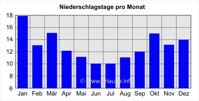 Niederschlagstage pro Monat