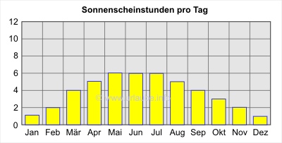 Sonnenscheinstunden pro Tag