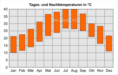 Tages- und Nachttemperaturen