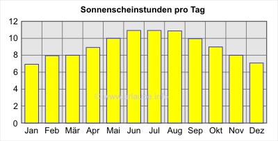 Sonnenscheinstunden