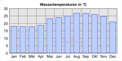 Wassertemperaturen