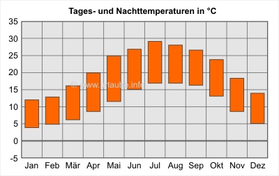 Tages- und Nachttemperaturen