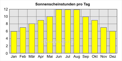 Sonnenscheinstunden