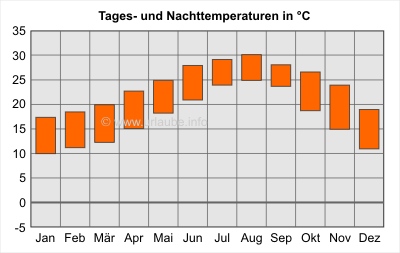 Tages- und Nachttemperaturen