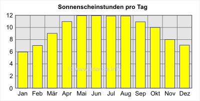 Sonnenscheinstunden