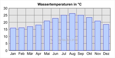 Wassertemperaturen