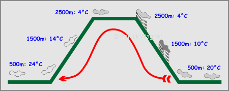 Schematische Erklärung des Föhn-Effekts