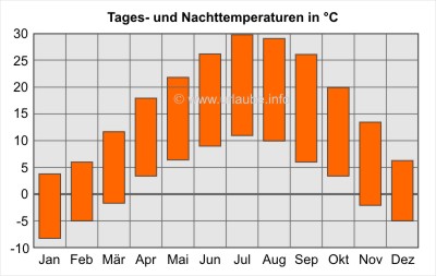 Balken oben: Tagesdurchschnittstemperaturen; Balken unten: Nacht-Durchschnittstemperaturen