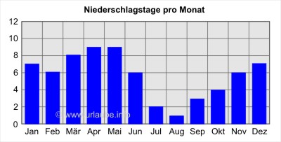 Niederschlagstage pro Monat