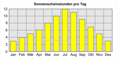 Sonnenscheinstunden pro Tag