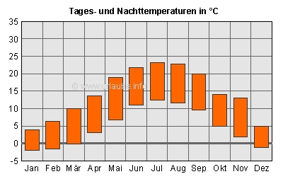 Balken oben: Tagesdurchschnittstemperaturen; Balken unten: Nacht-Durchschnittstemperaturen