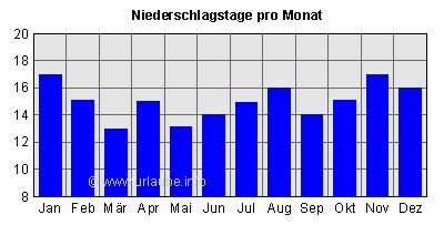 Niederschlagstage pro Monat