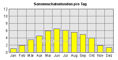 Sonnenscheinstunden pro Tag