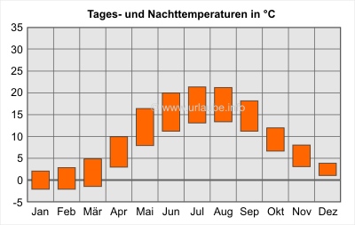 Balken oben: Tagesdurchschnittstemperaturen; Balken unten: Nacht-Durchschnittstemperaturen