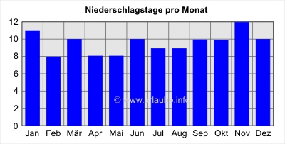 Niederschlagstage pro Monat