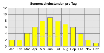 Sonnenscheinstunden pro Tag