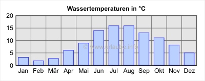 Wassertemperaturen