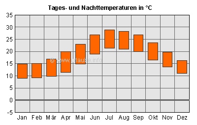 Tages- und Nachttemperaturen