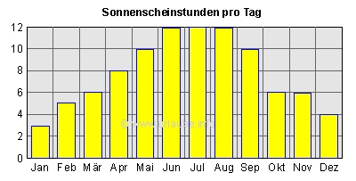 Sonnenscheinstunden