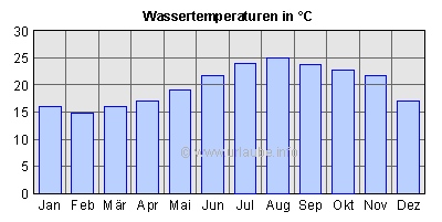 Wassertemperaturen