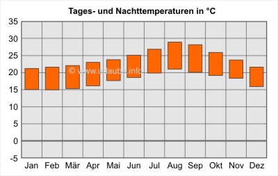 Tages- und Nachttemperaturen