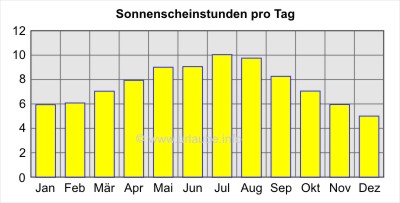 Sonnenscheinstunden