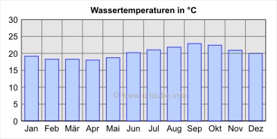 Wassertemperaturen