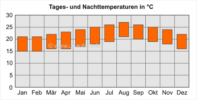 Tages- und Nachttemperaturen