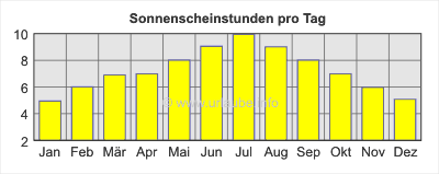 Sonnenscheinstunden