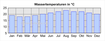 Wassertemperaturen