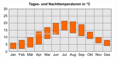 Balken oben: Tagesdurchschnittstemperaturen; Balken unten: Nacht-Durchschnittstemperaturen